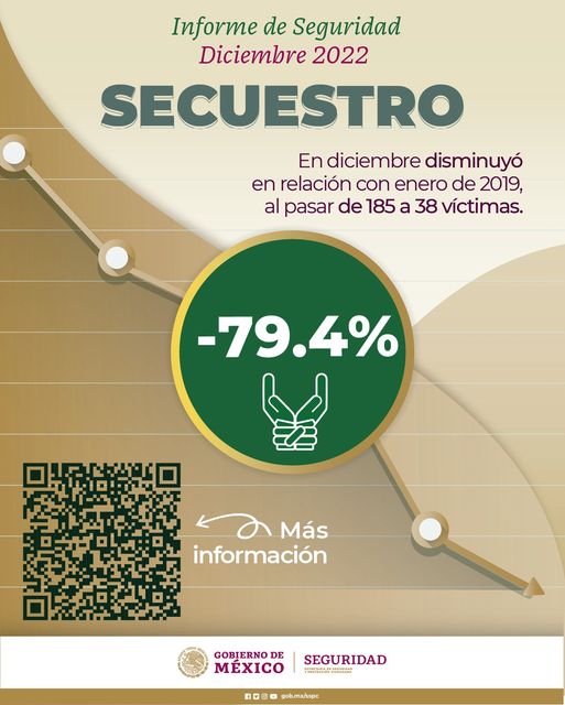 Diciembre de 2022, mes con menos homicidios dolosos en seis años: SSPC