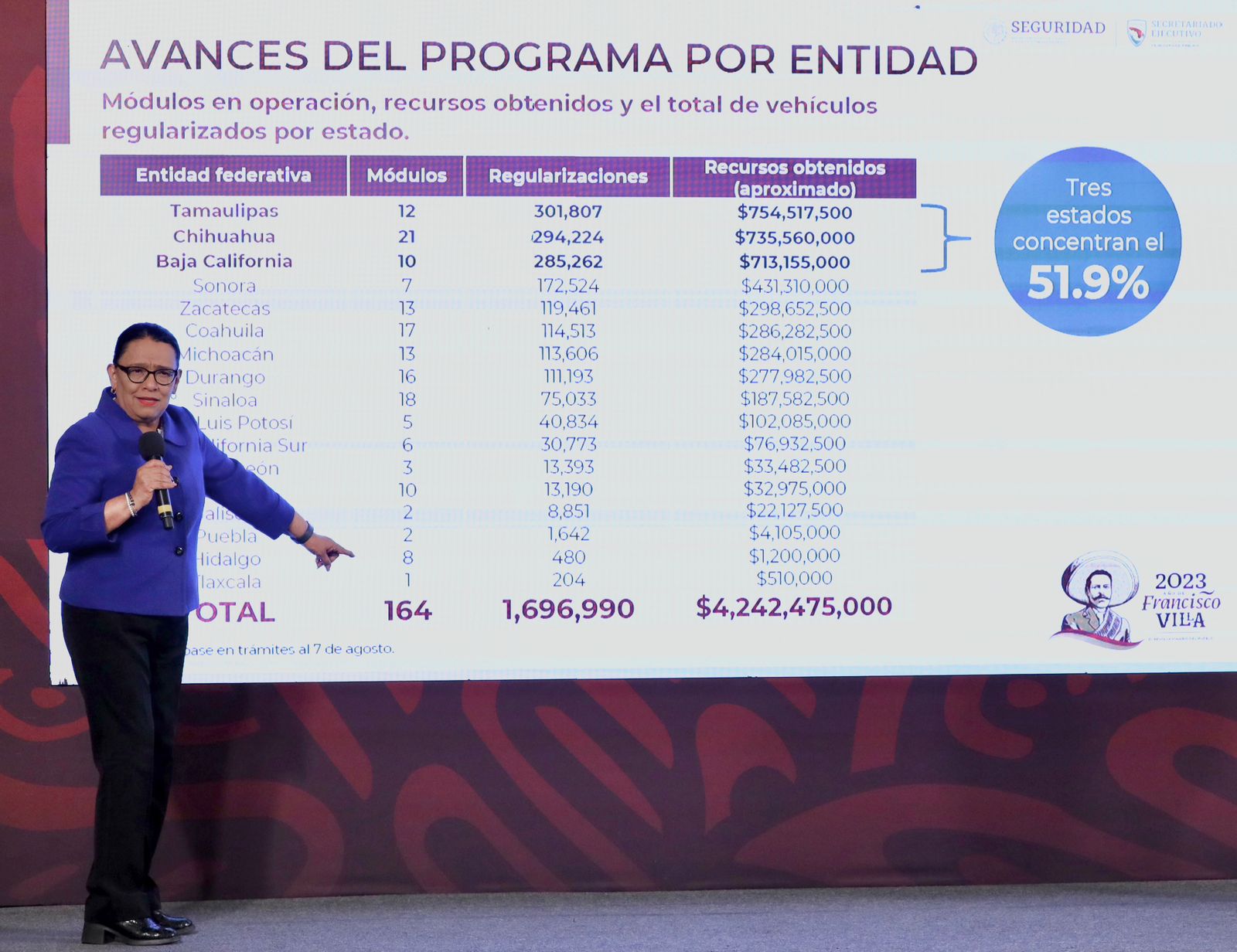 Van 1.6 millones de Autos de Procedencia Extranjera Regularizados; se recaudan más de 4 mil millones de pesos