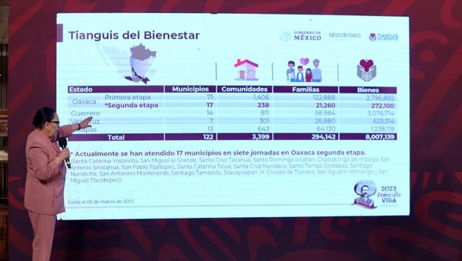 Más de 21 mil bienes entregados por el Tianguis del Bienestar en la mixteca oaxaqueña