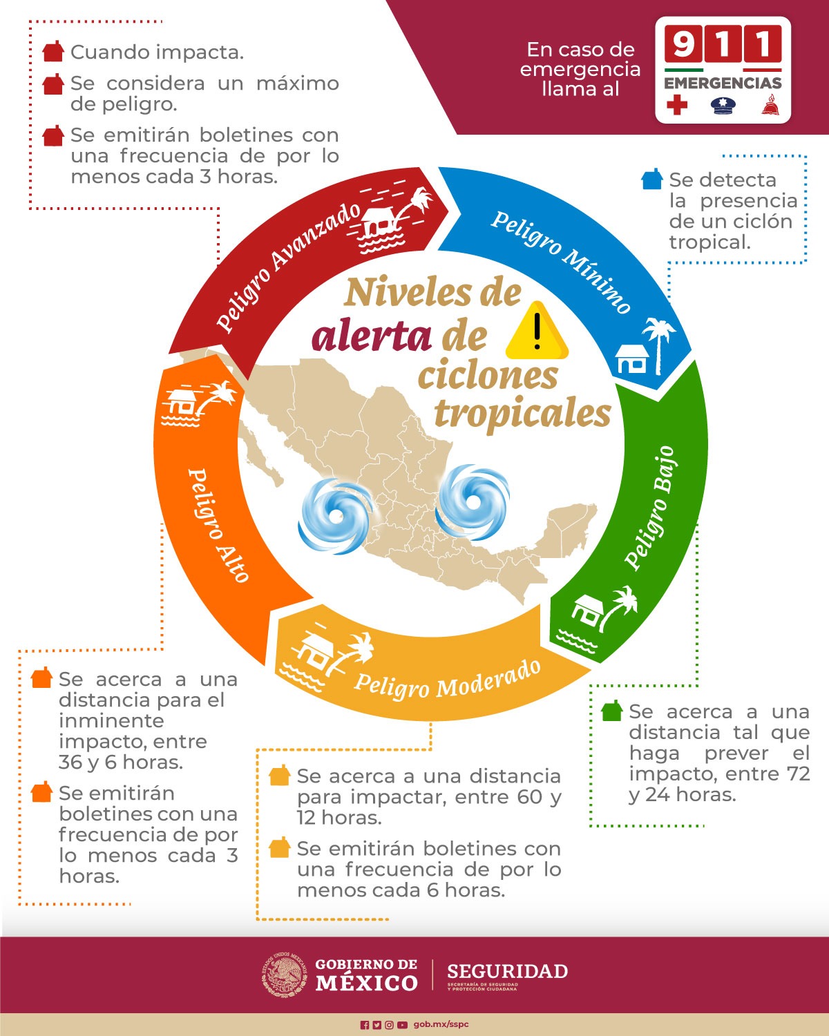 Niveles de Alerta en Ciclones Tropicales