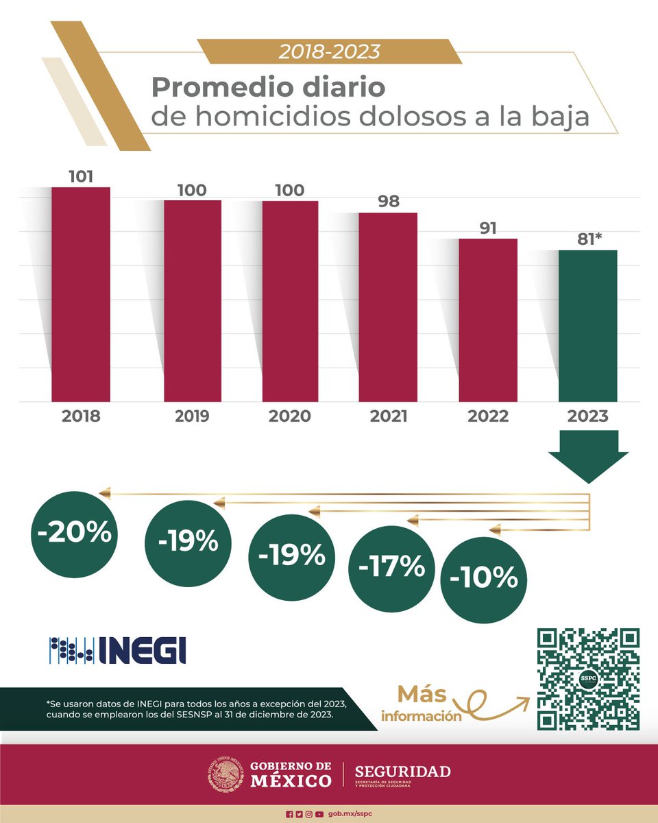 Promedio diario de homicidios a la baja