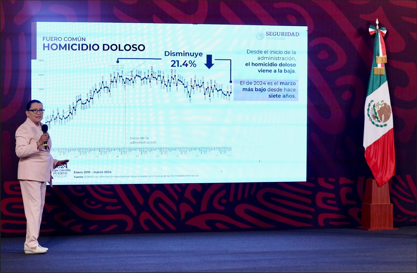 Disminuye 82% el secuestro en marzo