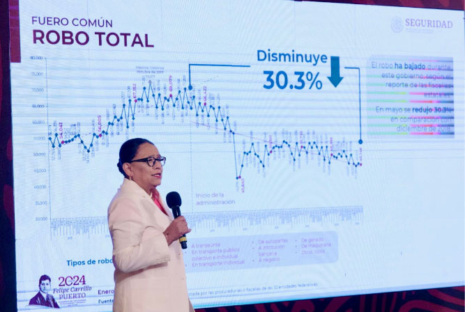 Disminuye 30.3% el robo total en mayo