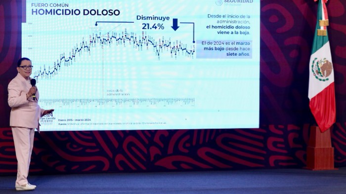 Disminuye 82% el secuestro en marzo