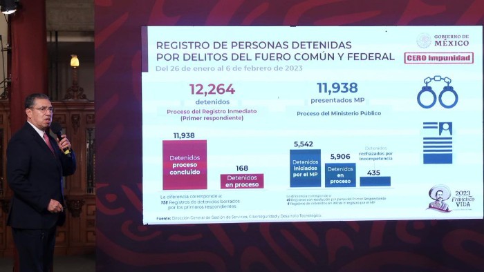 Permite Cero Impunidad captura de 12 mil 264 personas por delitos del fuero común y federal