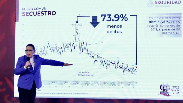 Registra junio la cifra más baja de homicidio doloso, para ese mes, en los últimos 6 años