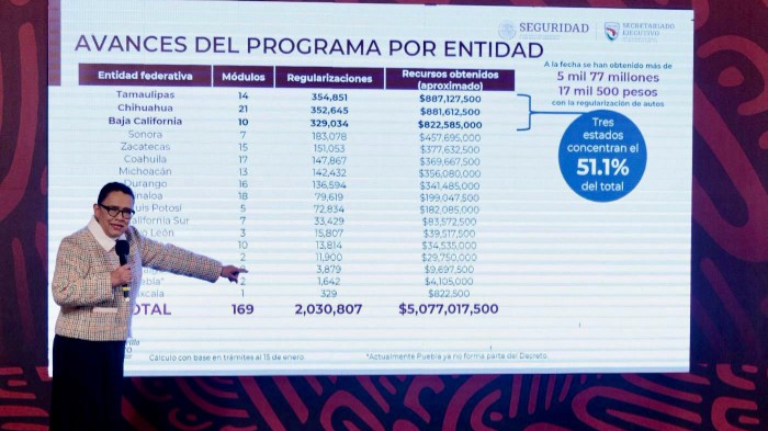 Regularizados 2 millones 30 mil Vehículos Usados de Procedencia Extranjera