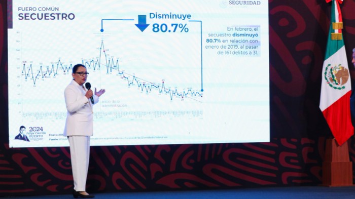 Disminuye 22% promedio diario de homicidio doloso y 80% el secuestro durante la actual administración