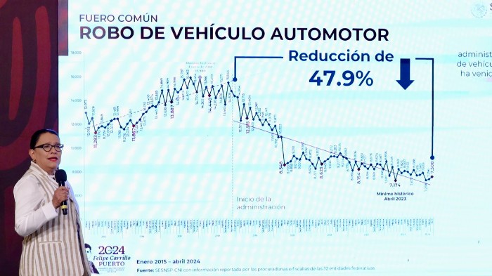 Bajan robos y feminicidios: SSPC