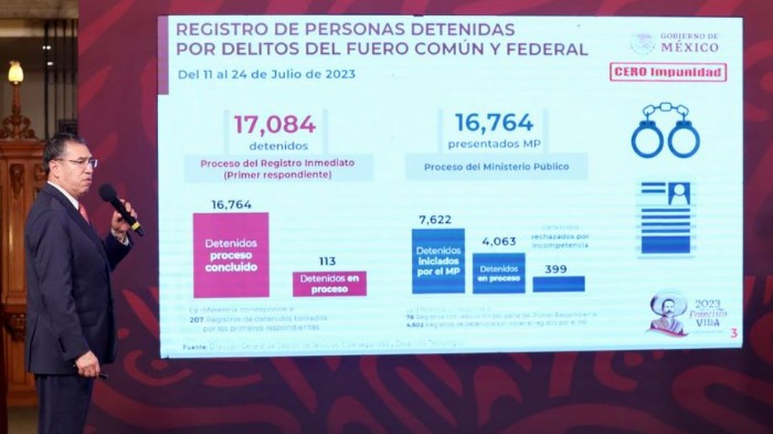 Más de 17 mil detenidos con la estrategia Cero Impunidad