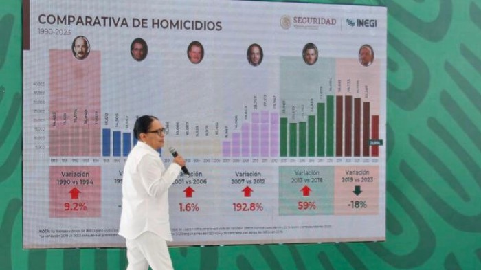 Baja 18% homicidios dolosos en los últimos cinco años