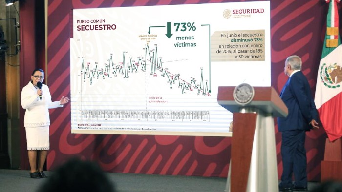 Disminuyen secuestro en 73% y robo de auto en 47.3%: SSPC