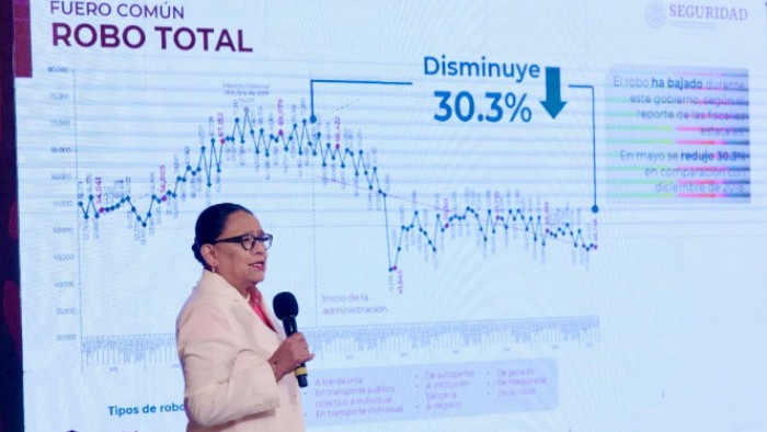 Disminuye 30.3% el robo total en mayo