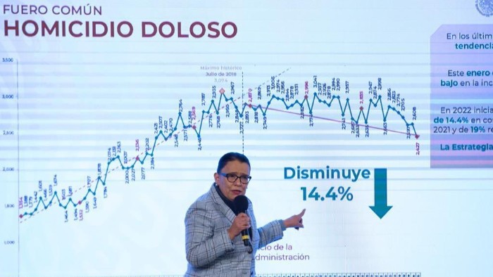 Disminuye 14.4 % homicidio doloso: SSPC