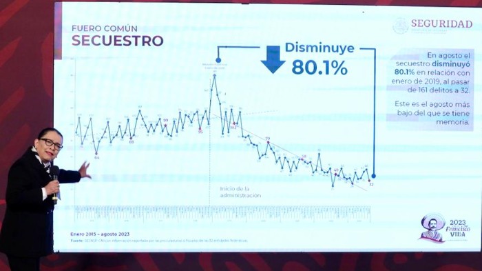 Bajan secuestros 80% y robo de auto 45%