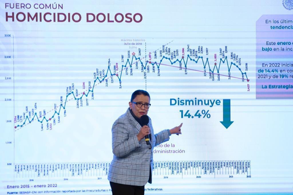 Disminuye 14.4 % homicidio doloso: SSPC